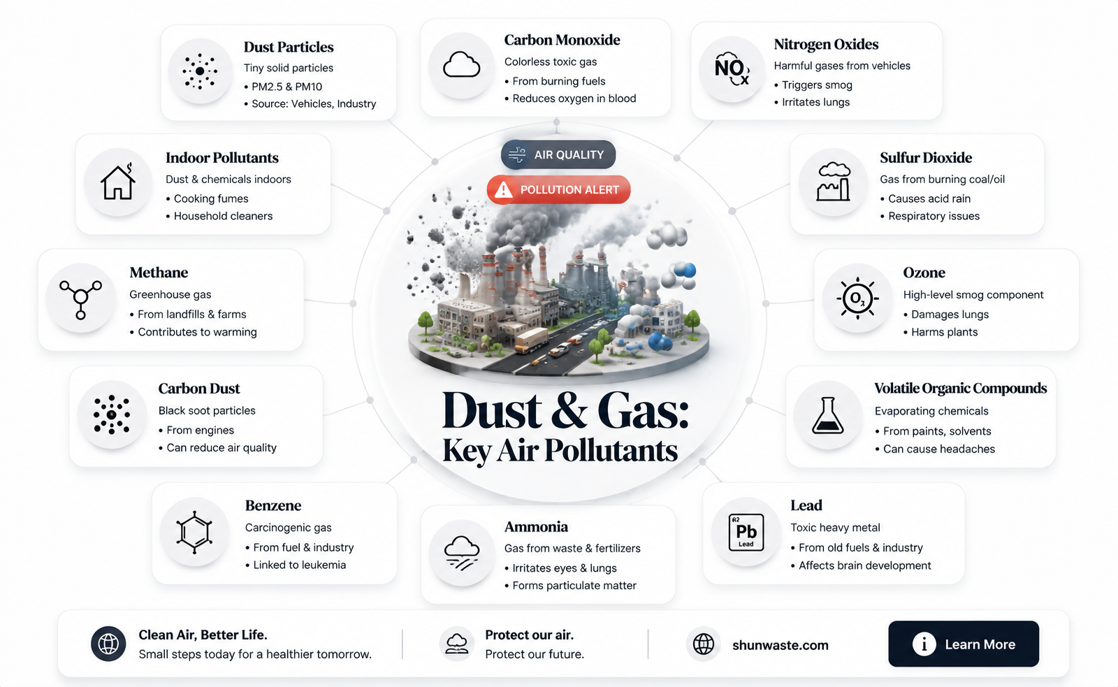 are dust and gas pollutants
