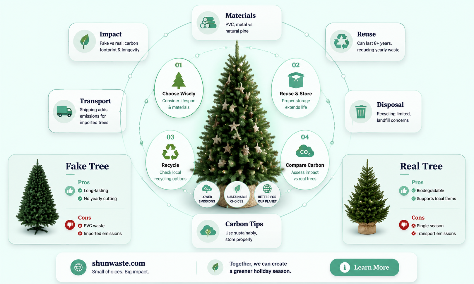 are fake christmas trees good for the environment