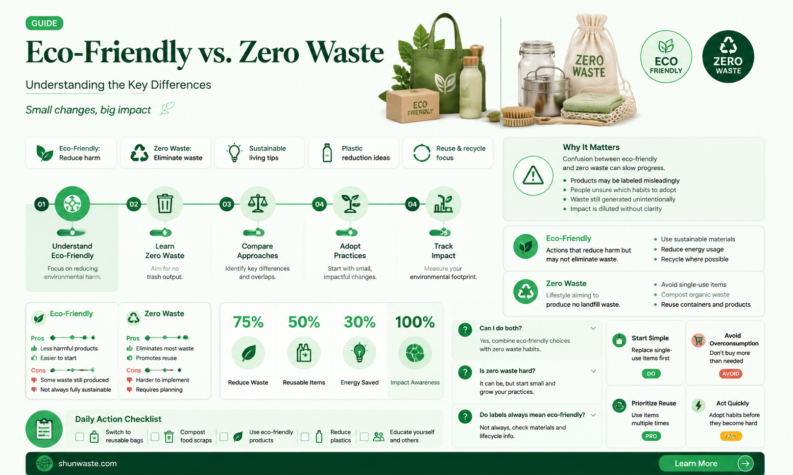 are eco frinedly and zero waste the same