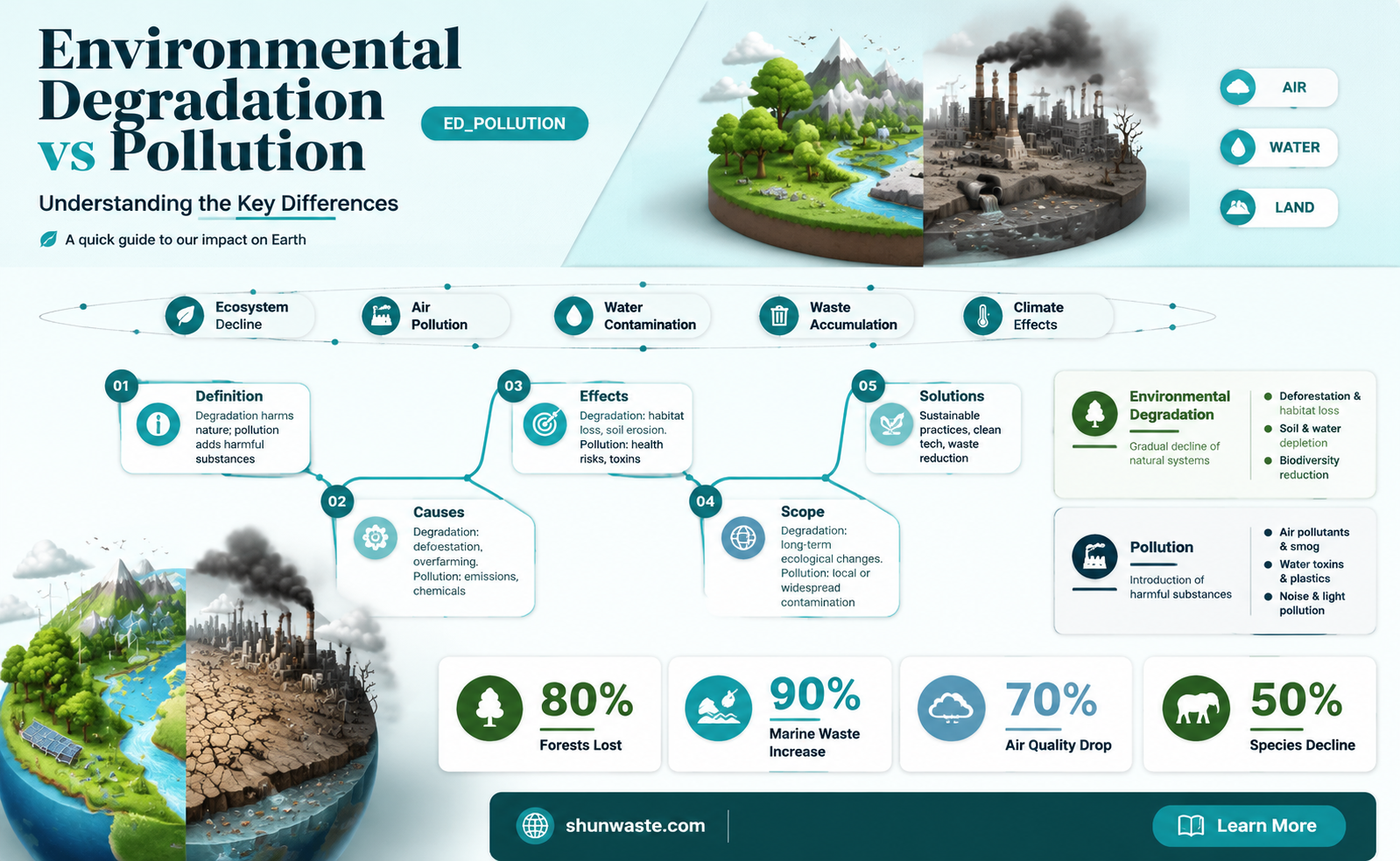 are environmental degradation and pollution the same