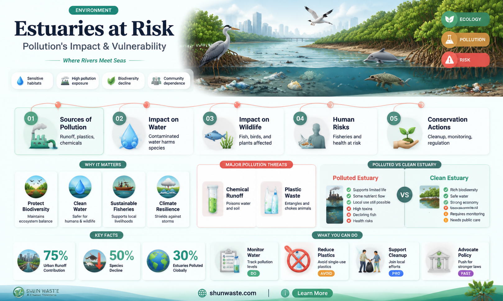 are estuaries vulnerable to pollution