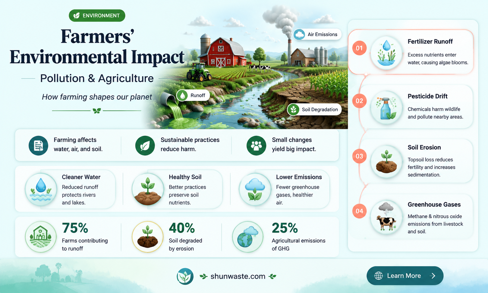 are farmers polluting the environment