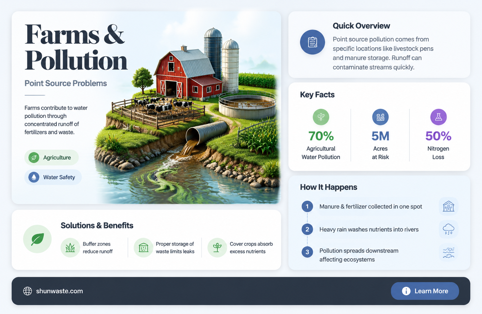are farms point source pollution