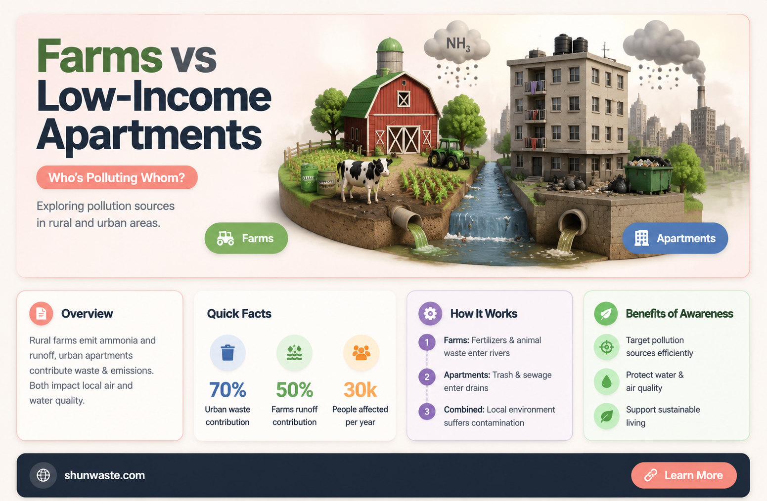 are farms polluting low income apartments