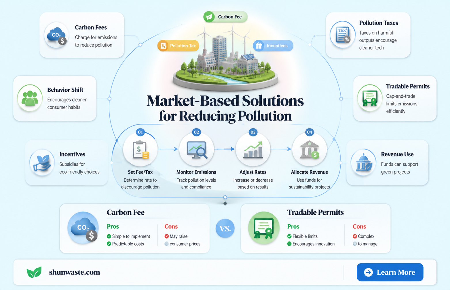 are fees and taxes a marketable based mecahism reduce pollution