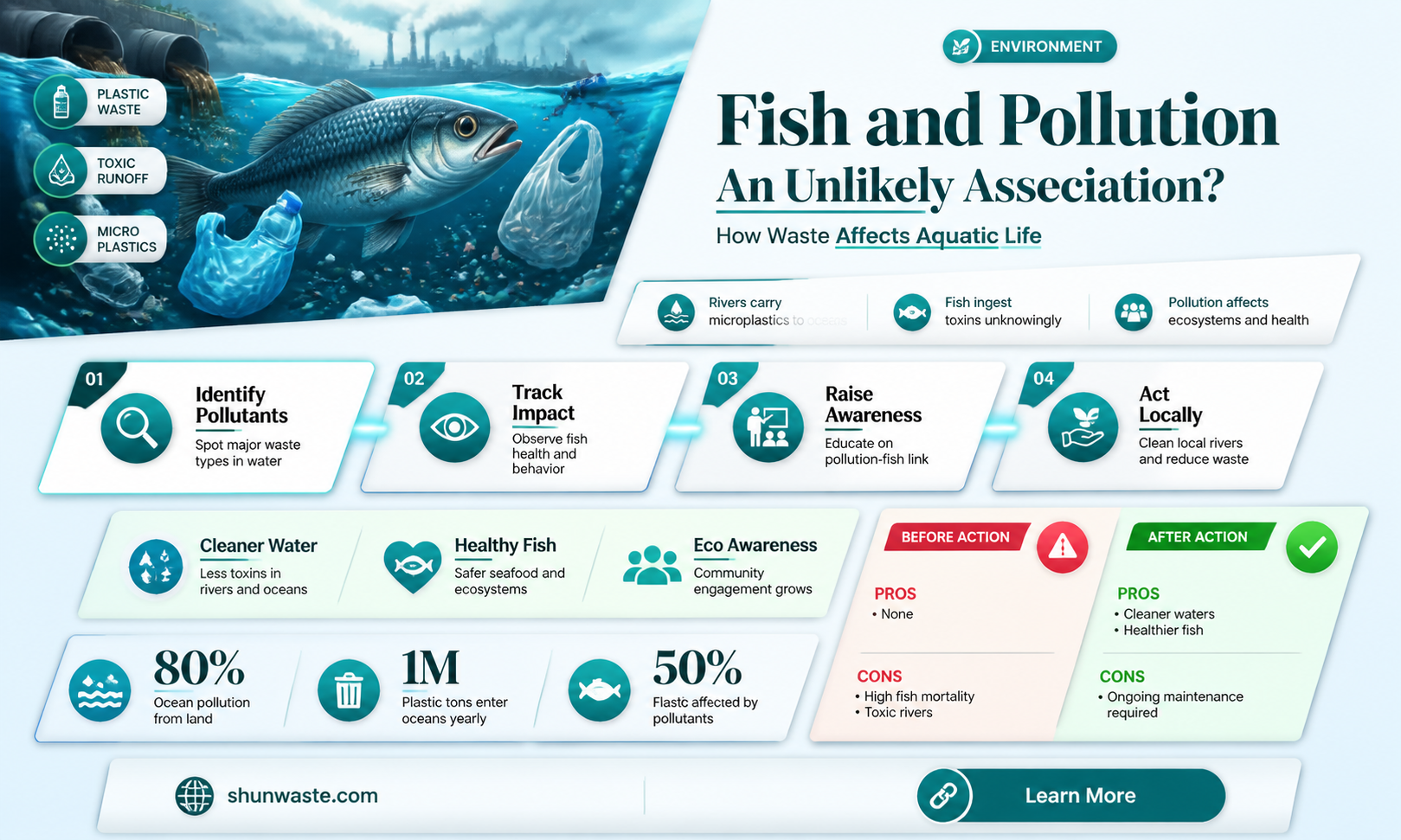 are certain fish associated woth pollution