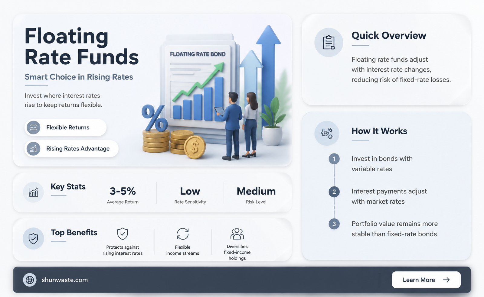 are floating rate funds good in rising interest rate environment