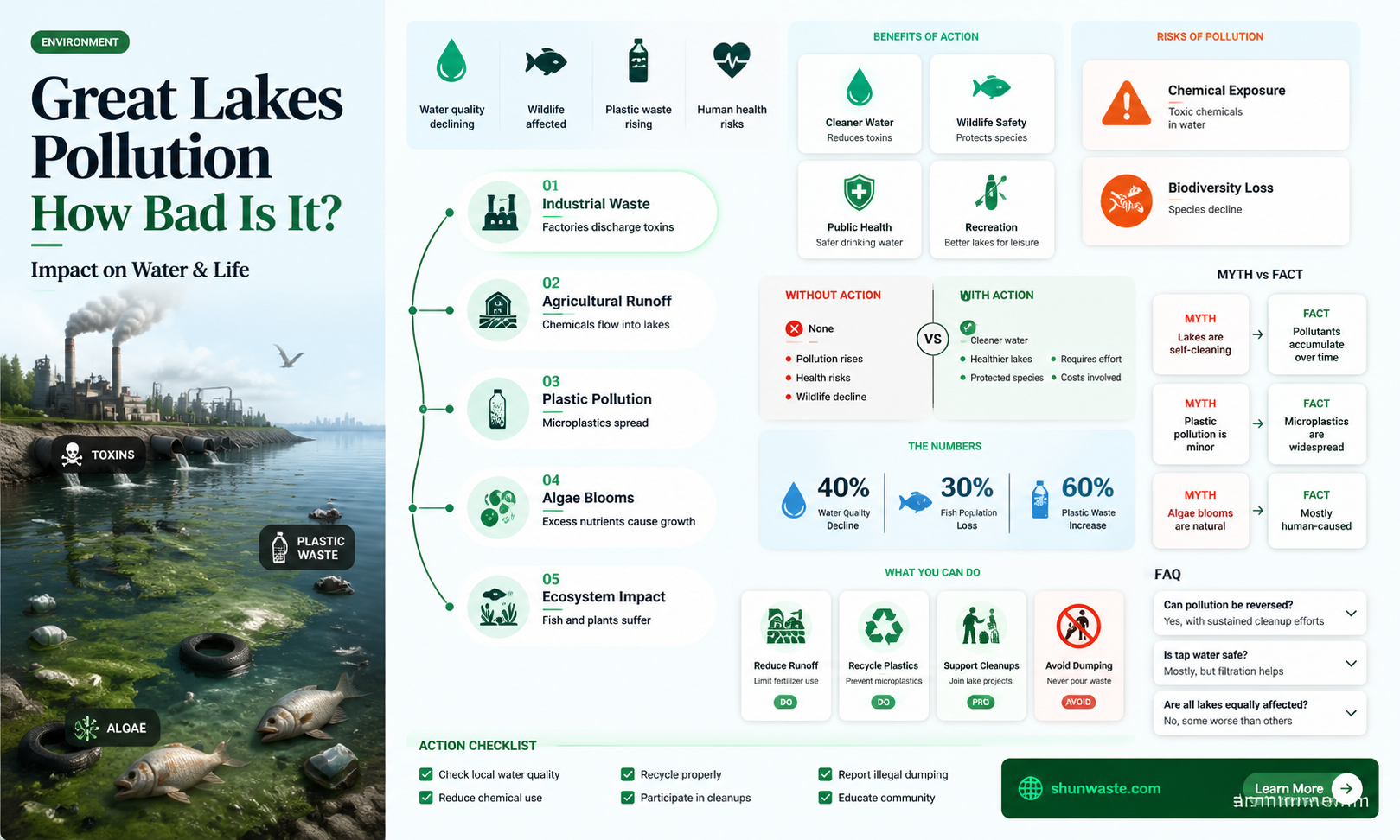 are all the great lakes polluted
