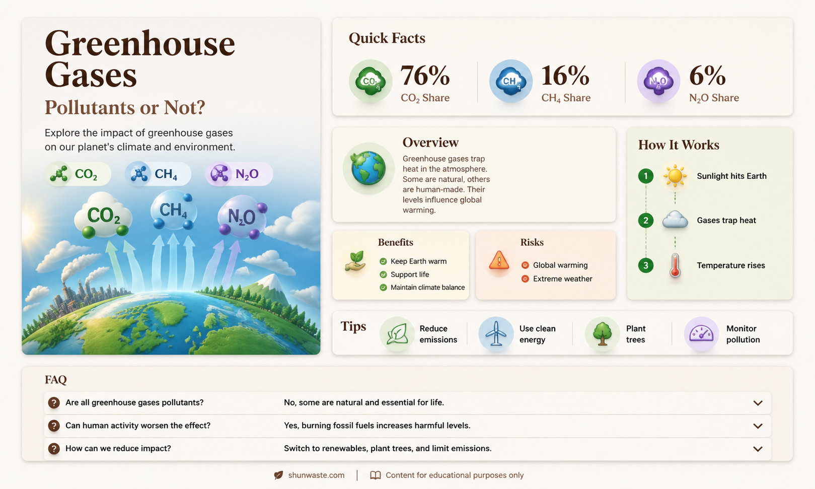 are all greenhouse gases pollutants