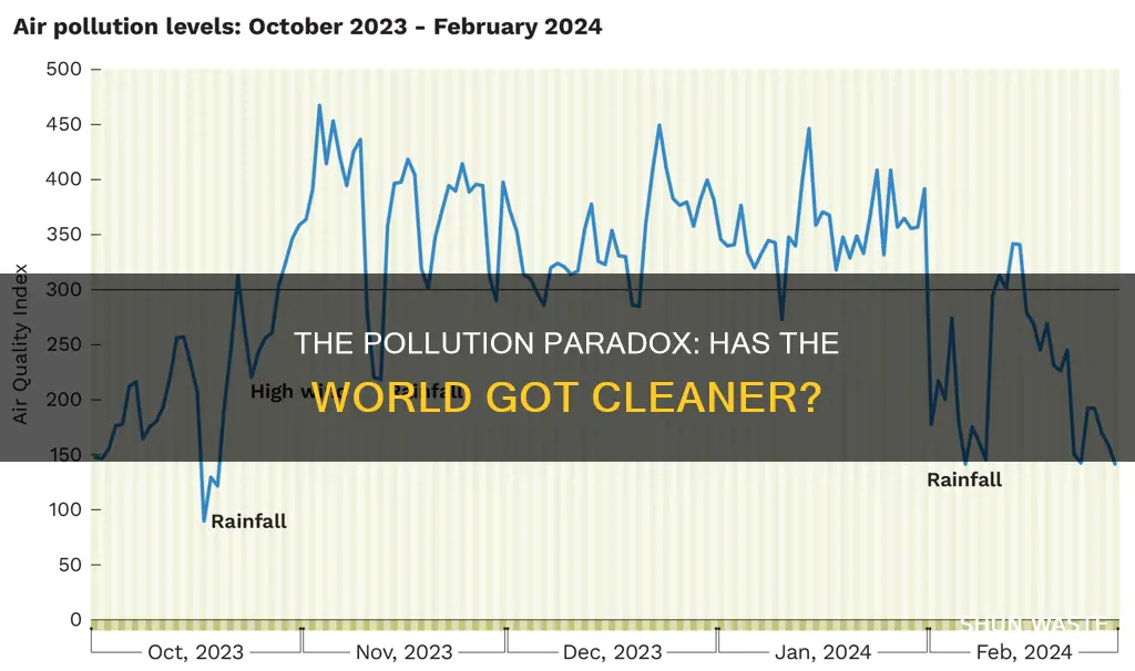 has pollution actually decreased