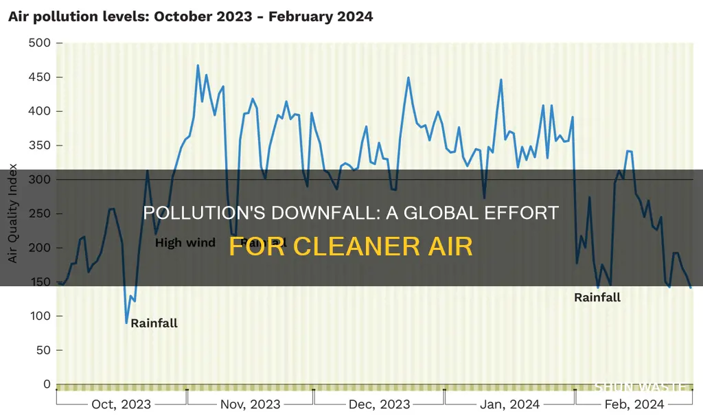has pollution gone down