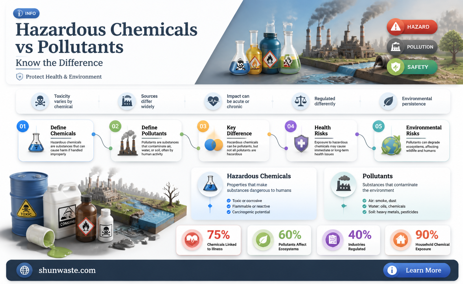 are chemical hazards and pollutants the same thing
