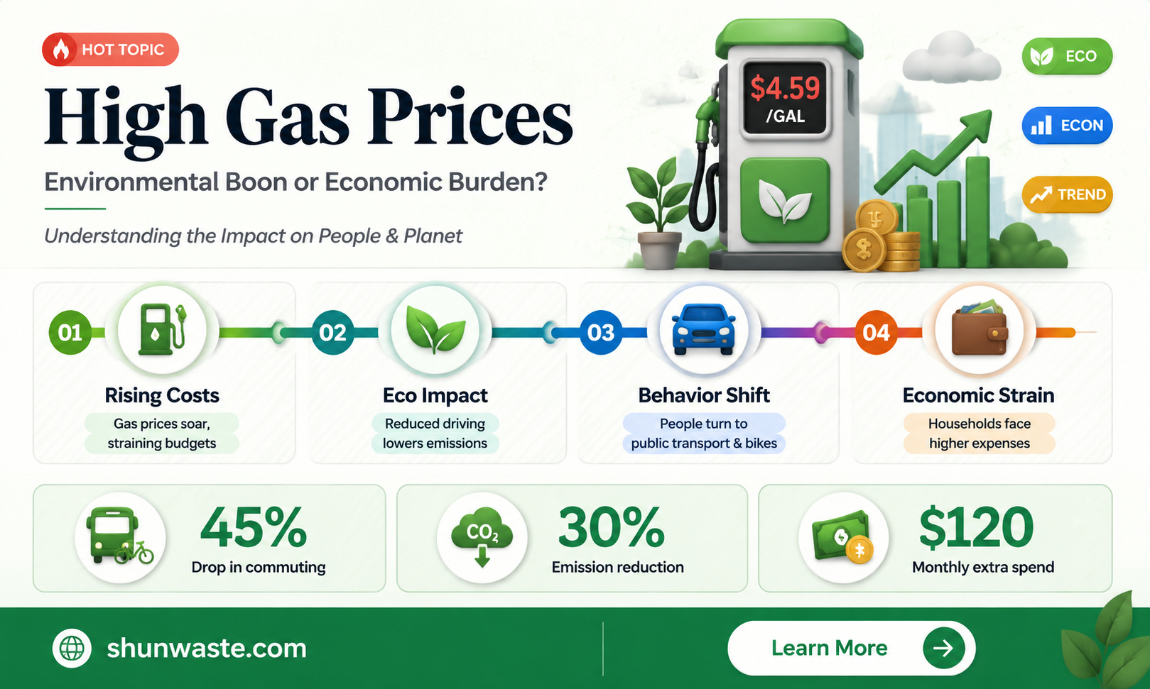 are high gas prices good for the environment