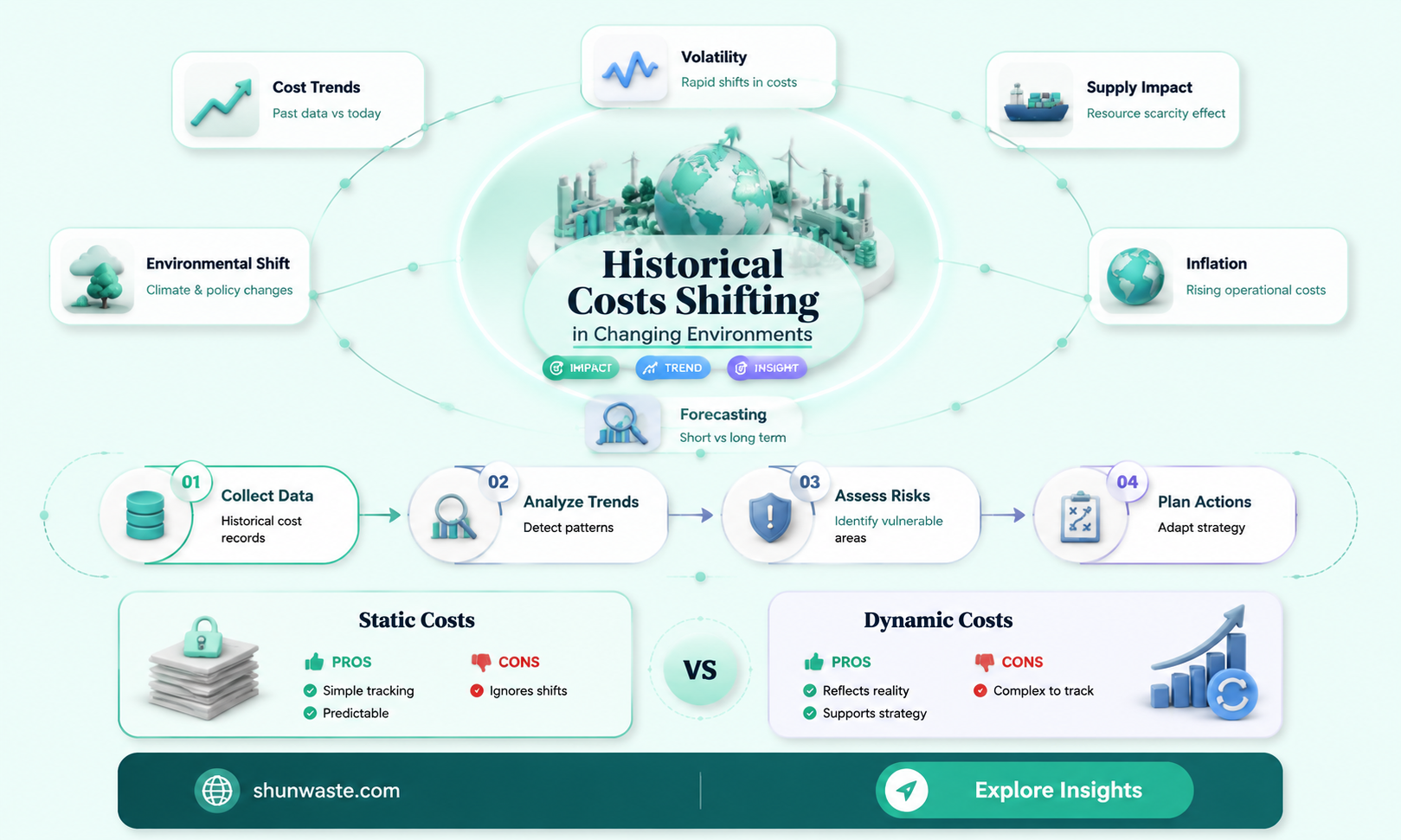 are historical costs useless in rapidly changing environments