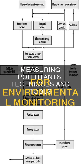 how are pollutants measured