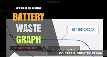 Alarming Alkaline Battery Waste: A Growing Environmental Crisis Unveiled