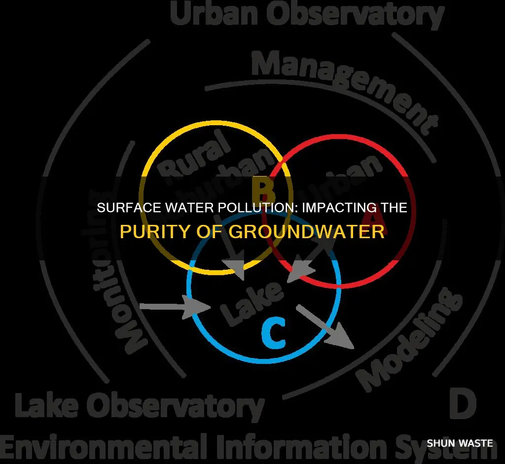 how can polluted surface water interfere with groundwater