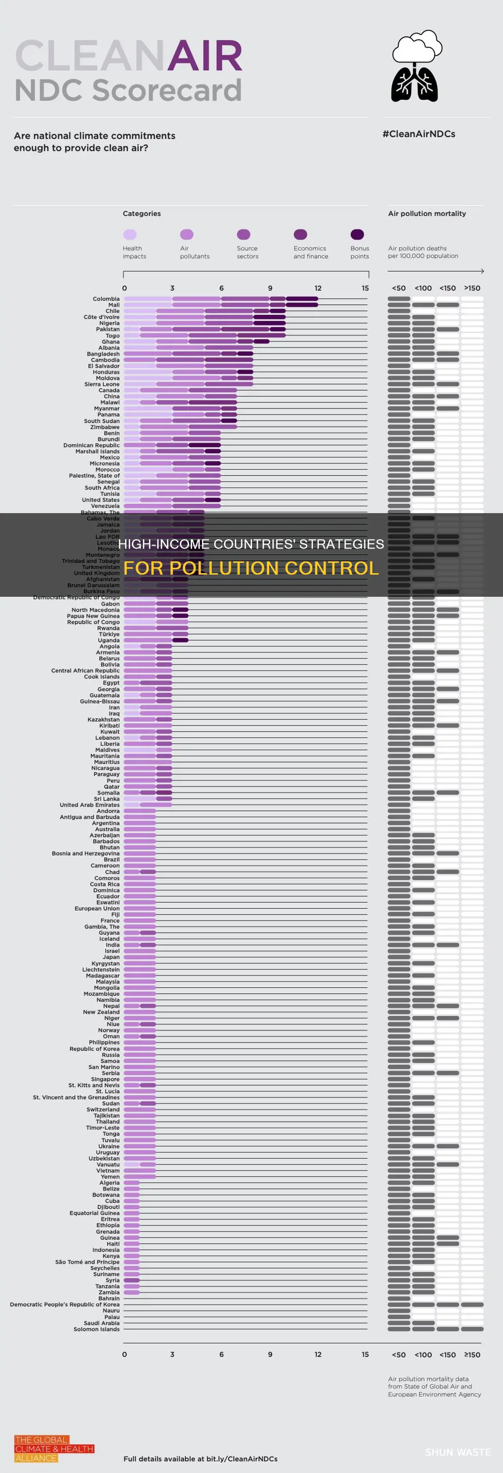 how do high income countries handle pollution