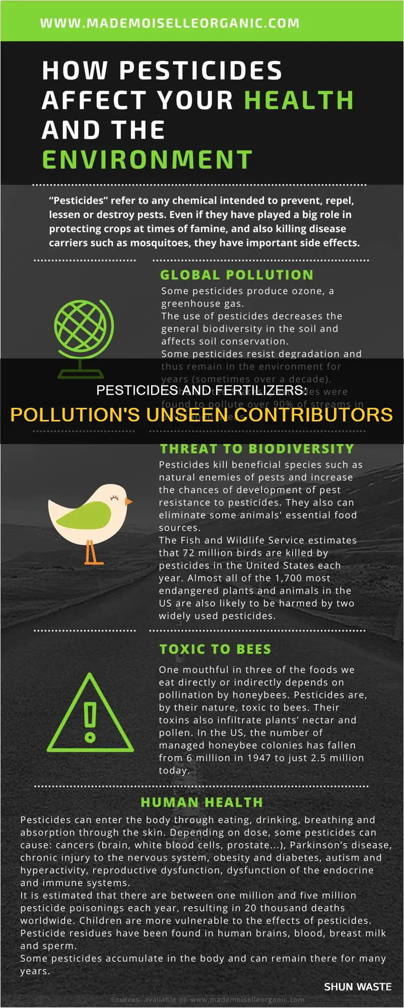 how do pesticides and fertilizers contribute to pollution