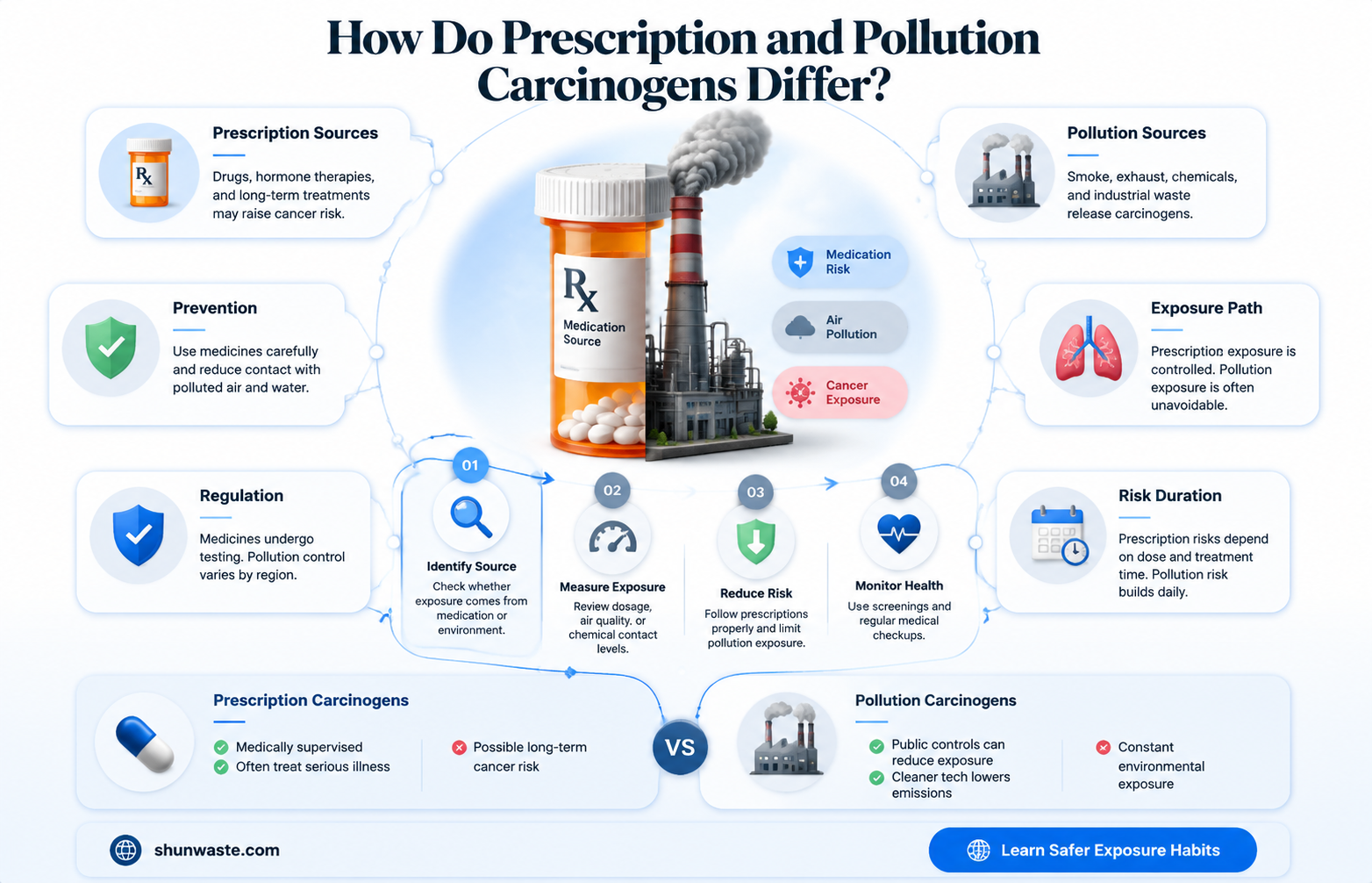 are pollution carcinogens different than prescription carcinogens