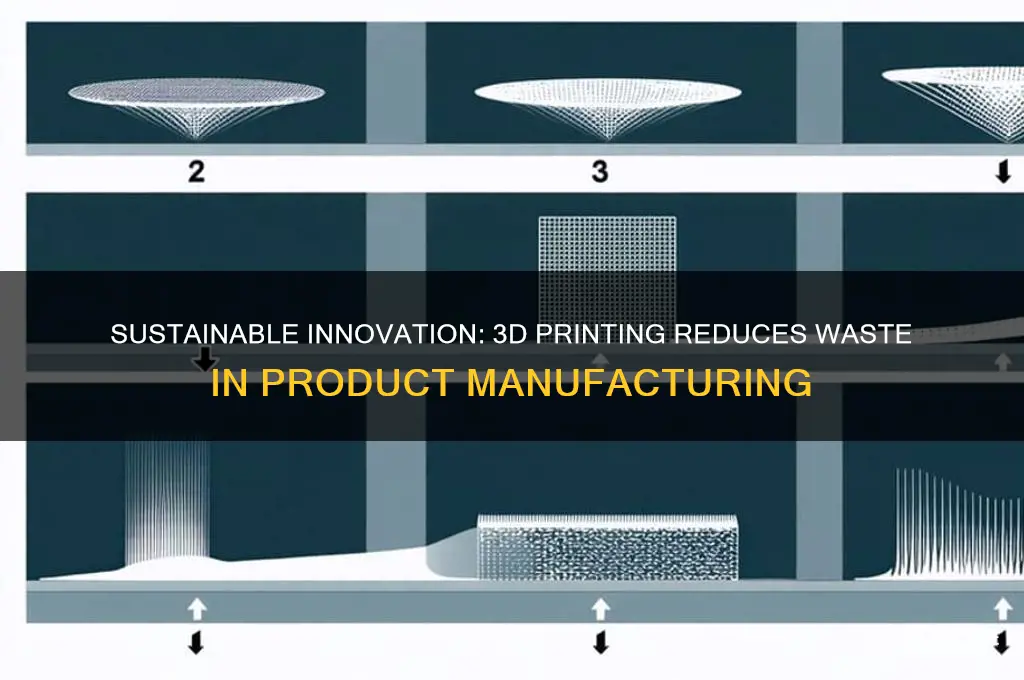 how does 3d printing products reduce waste
