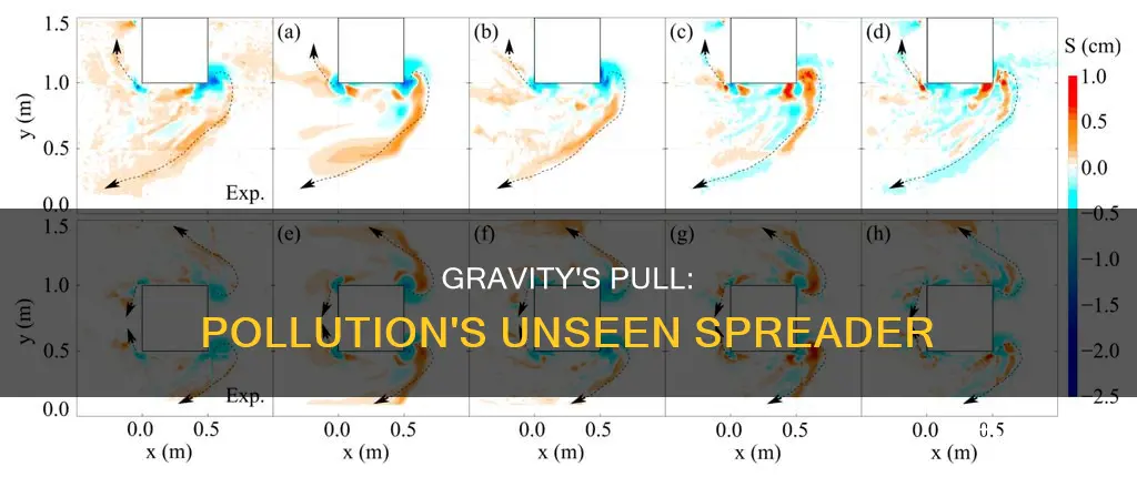 how does gravity play a role in spreading pollution