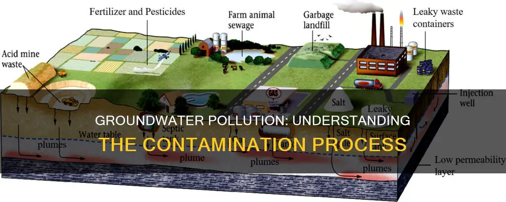 how does groundwater become polluted open study