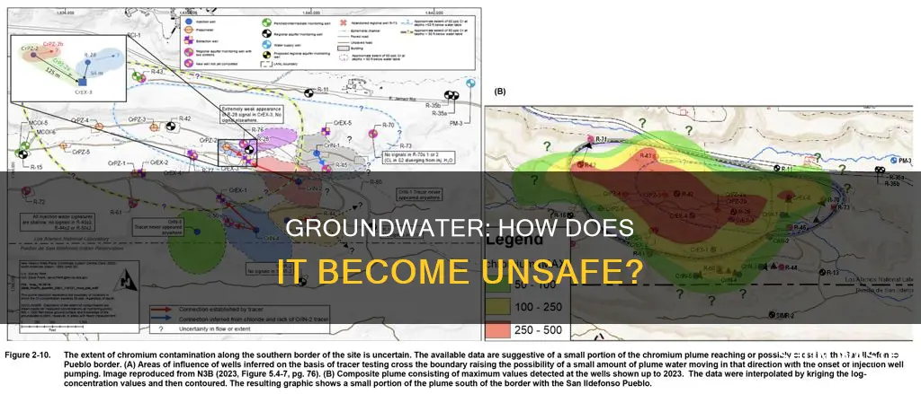 how does groundwater become unsafe