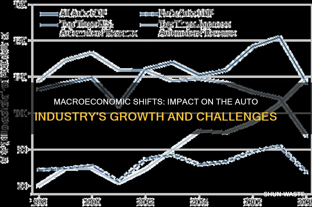 how does macro economic environment affect auto industry