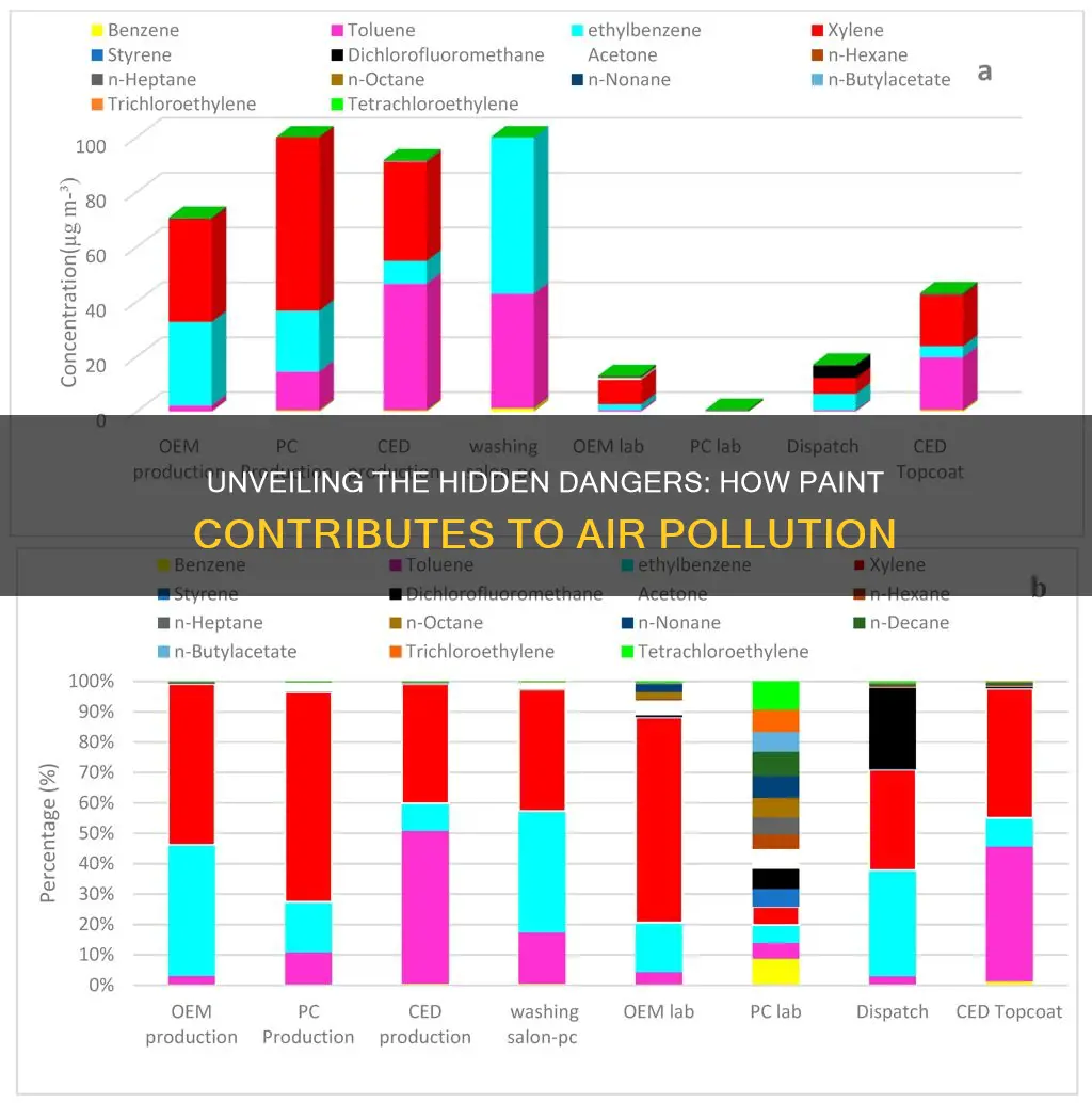 how does paint cause air pollution