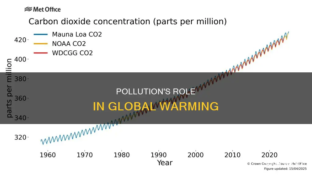 how does pollution contribute to global warming brainly