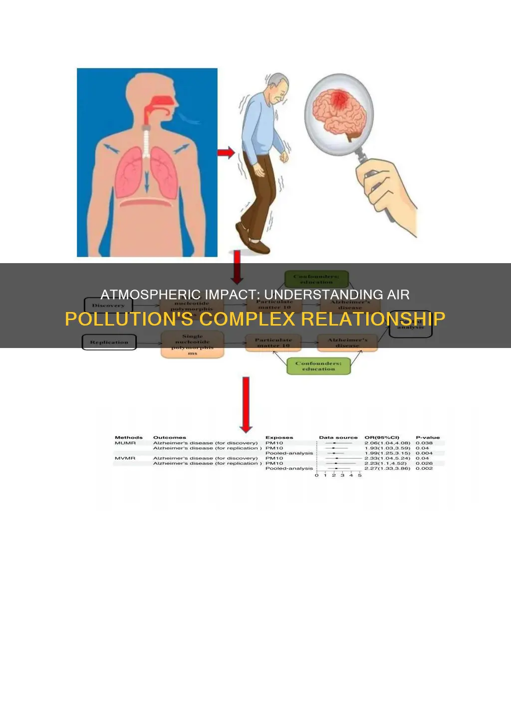 how does the atmosphere affect air pollution