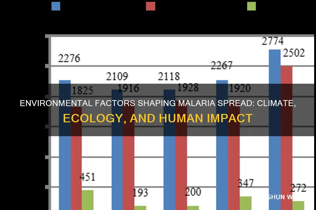 how does the environment affect malaria