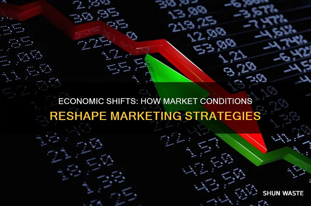 how economic environment affect marketing