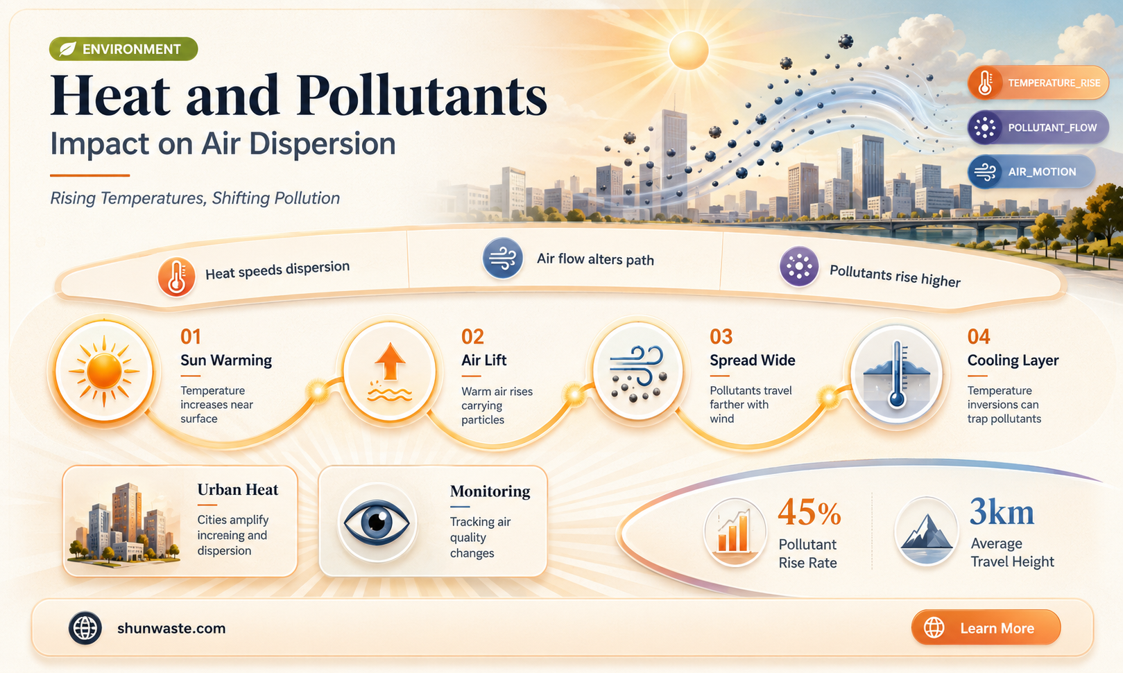 are pollutants concentrated or dispersed with heat