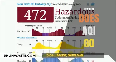 Air Quality Index: Dangerously High AQI Levels
