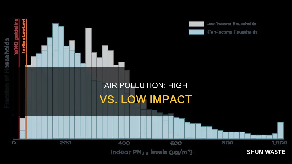 how is high versus low air pollution