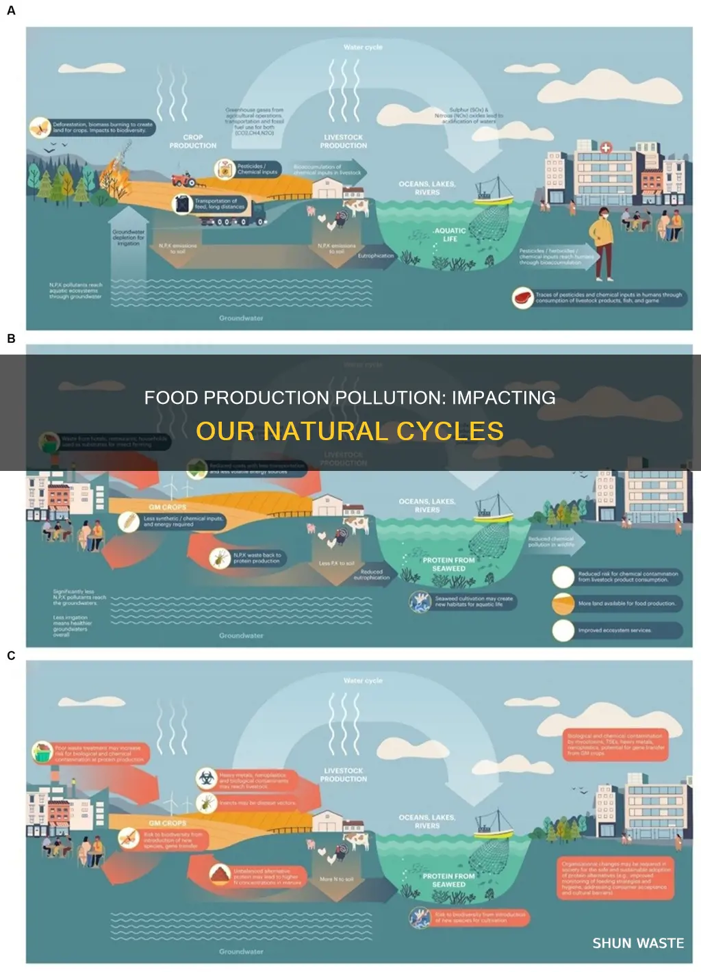 how is pollution from food production affecting cycles