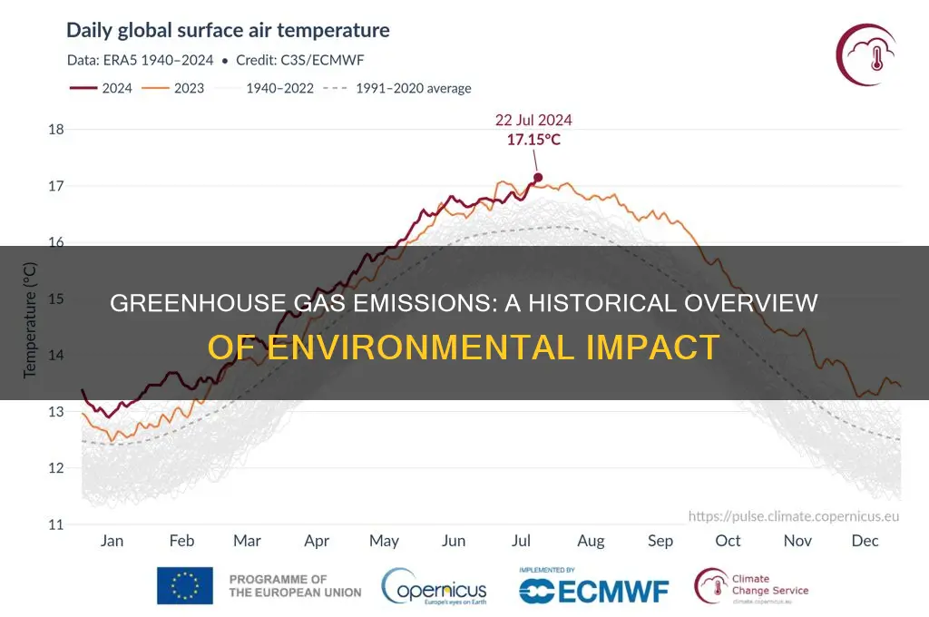 how long have greenhouse gas emissions been impacting the environment
