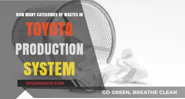 Understanding Waste Categories in Toyota's Lean Production System