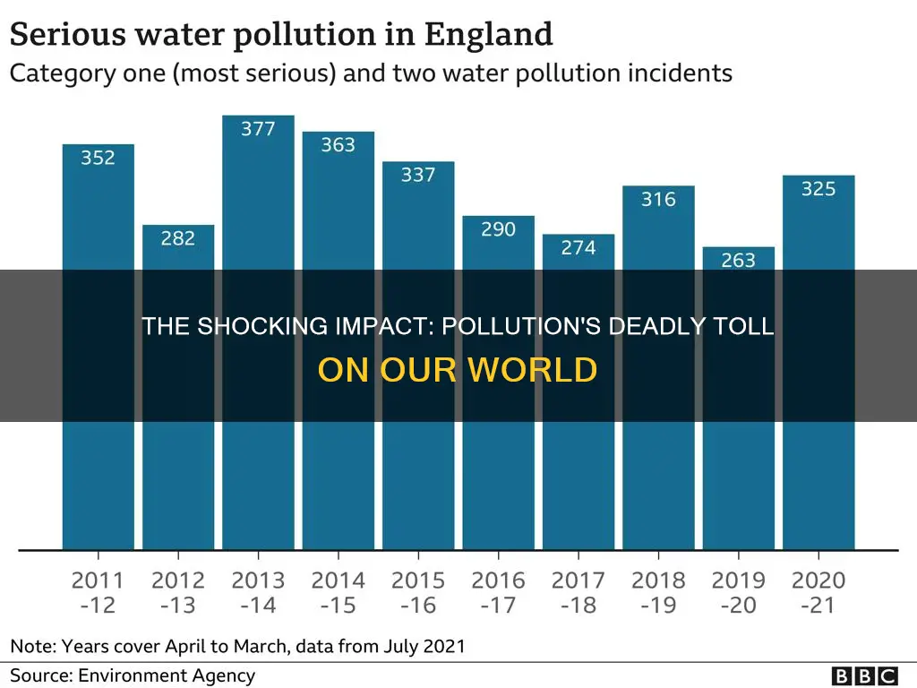 how many deaths are caused by pollution