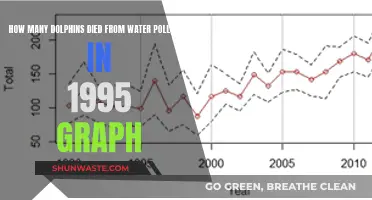 Dolphin Mortality: 1995 Water Pollution Crisis Graph