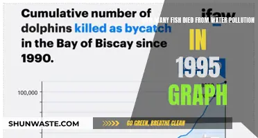 Water Pollution's Deadly Impact: Fish Mortality Graph, 1995