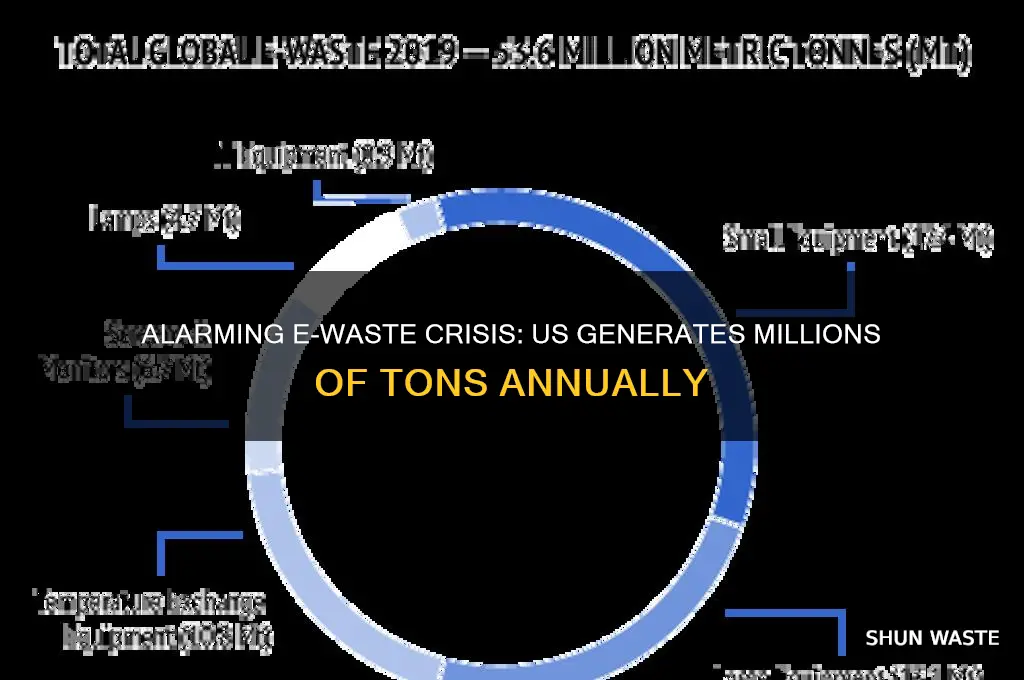 how many tons of e-waste is generated in the us
