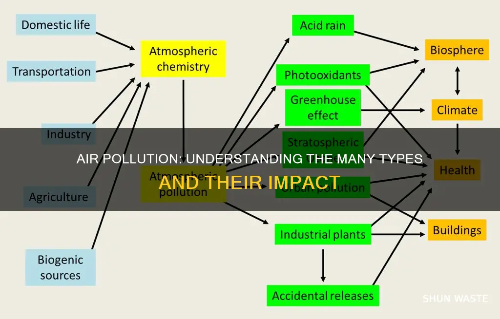 how many type of air pollution