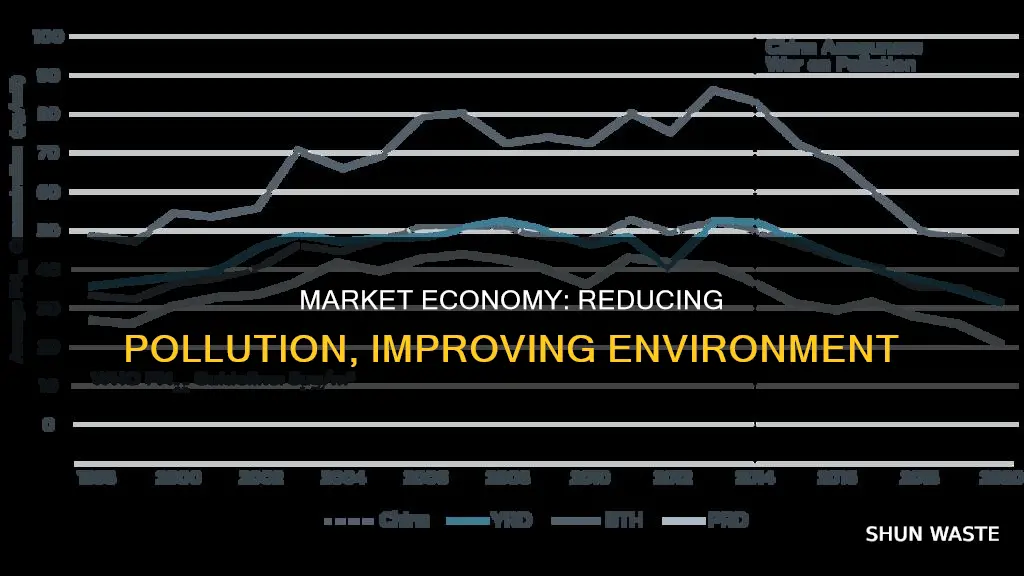 how market economy is better at reducing pollution