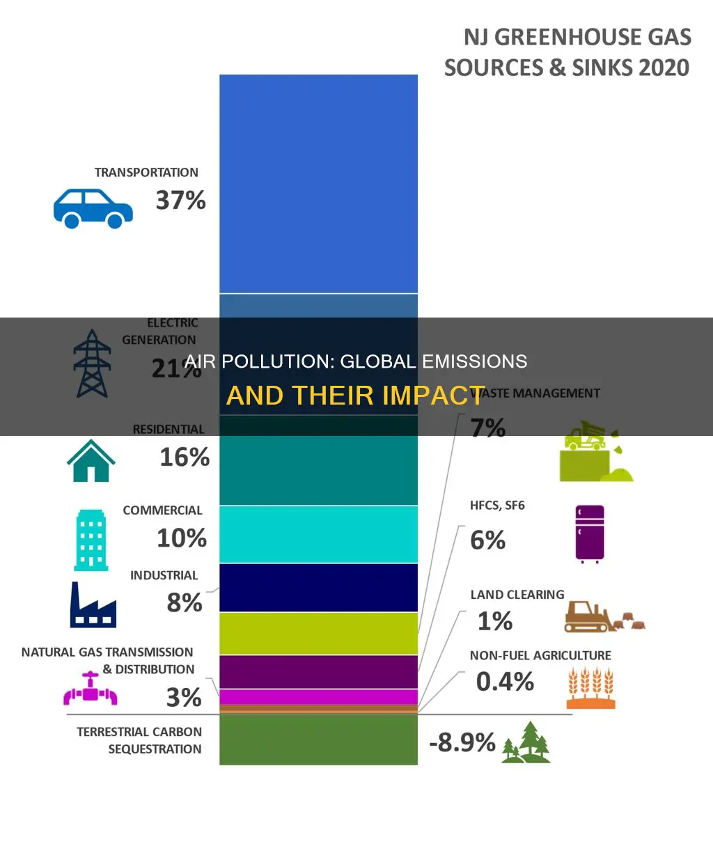 how much air pollution does the world produce each year