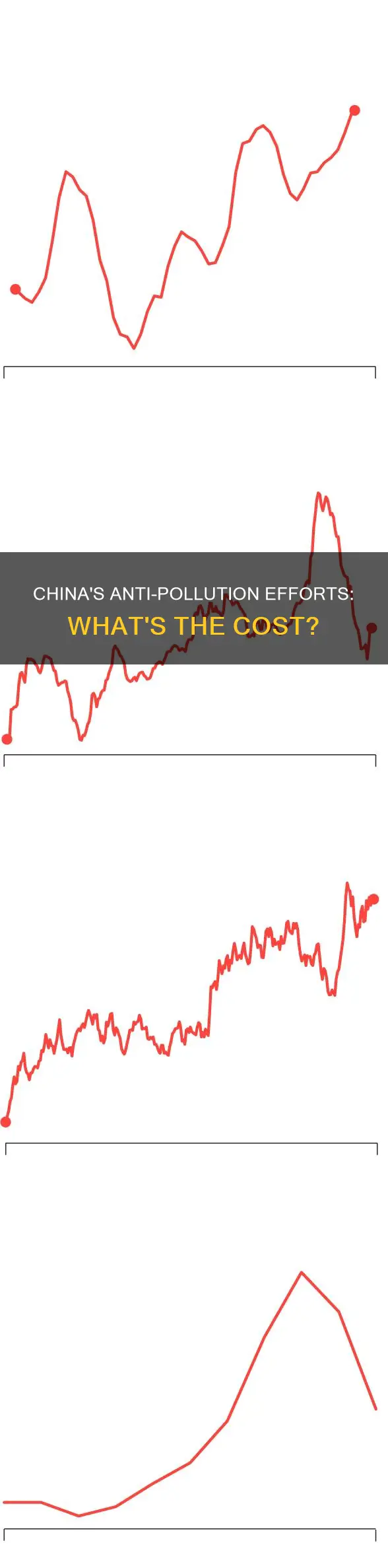 how much china spends for preventing pollution