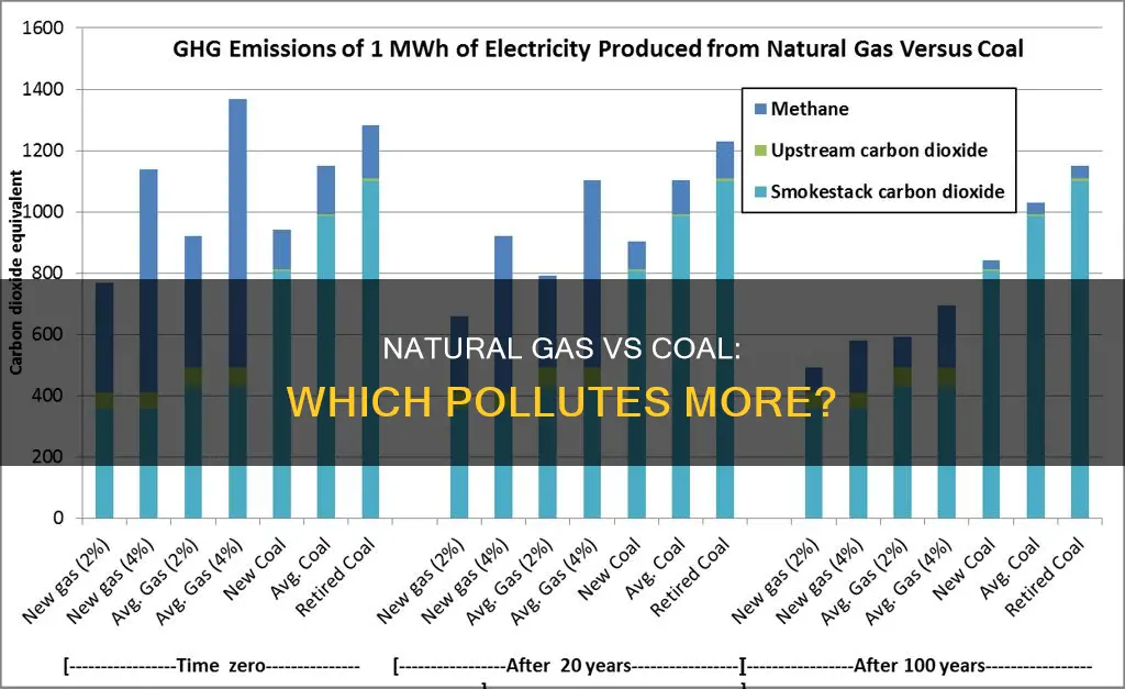 how much does natural gas pollute compared to coal