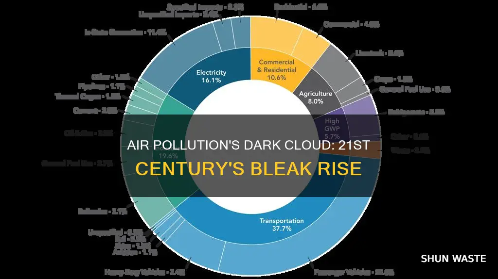 how much has air pollution increased since 2000